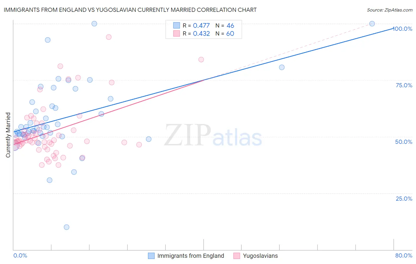 Immigrants from England vs Yugoslavian Currently Married