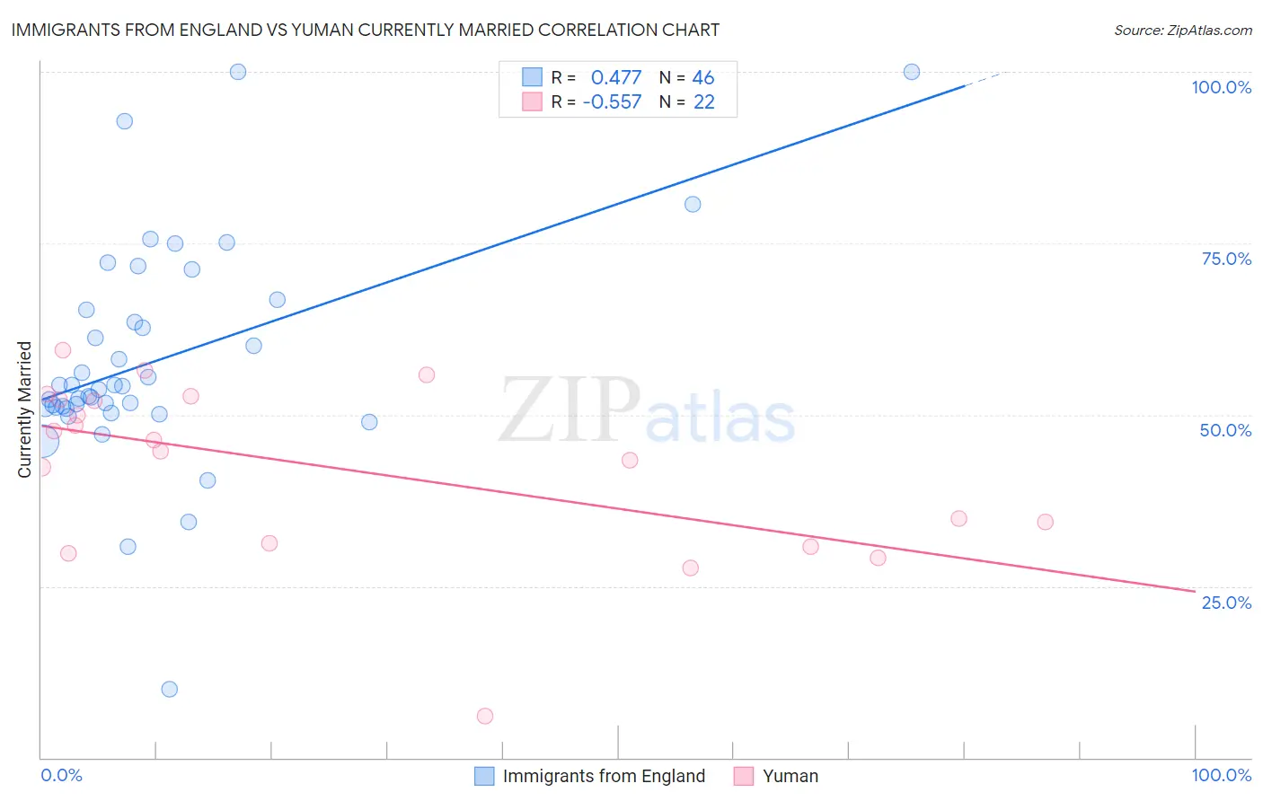 Immigrants from England vs Yuman Currently Married