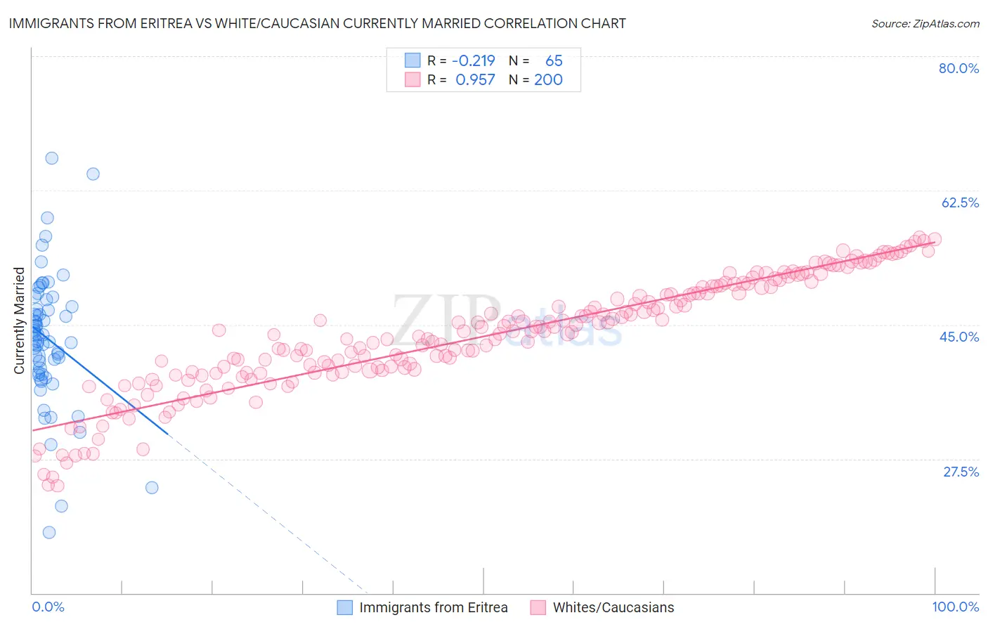 Immigrants from Eritrea vs White/Caucasian Currently Married