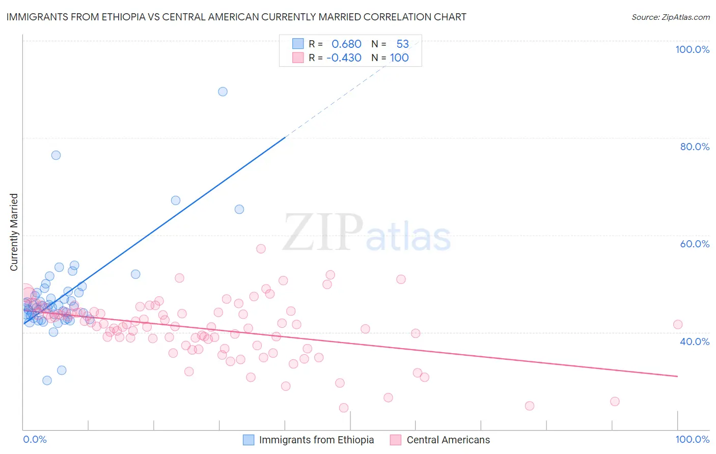 Immigrants from Ethiopia vs Central American Currently Married