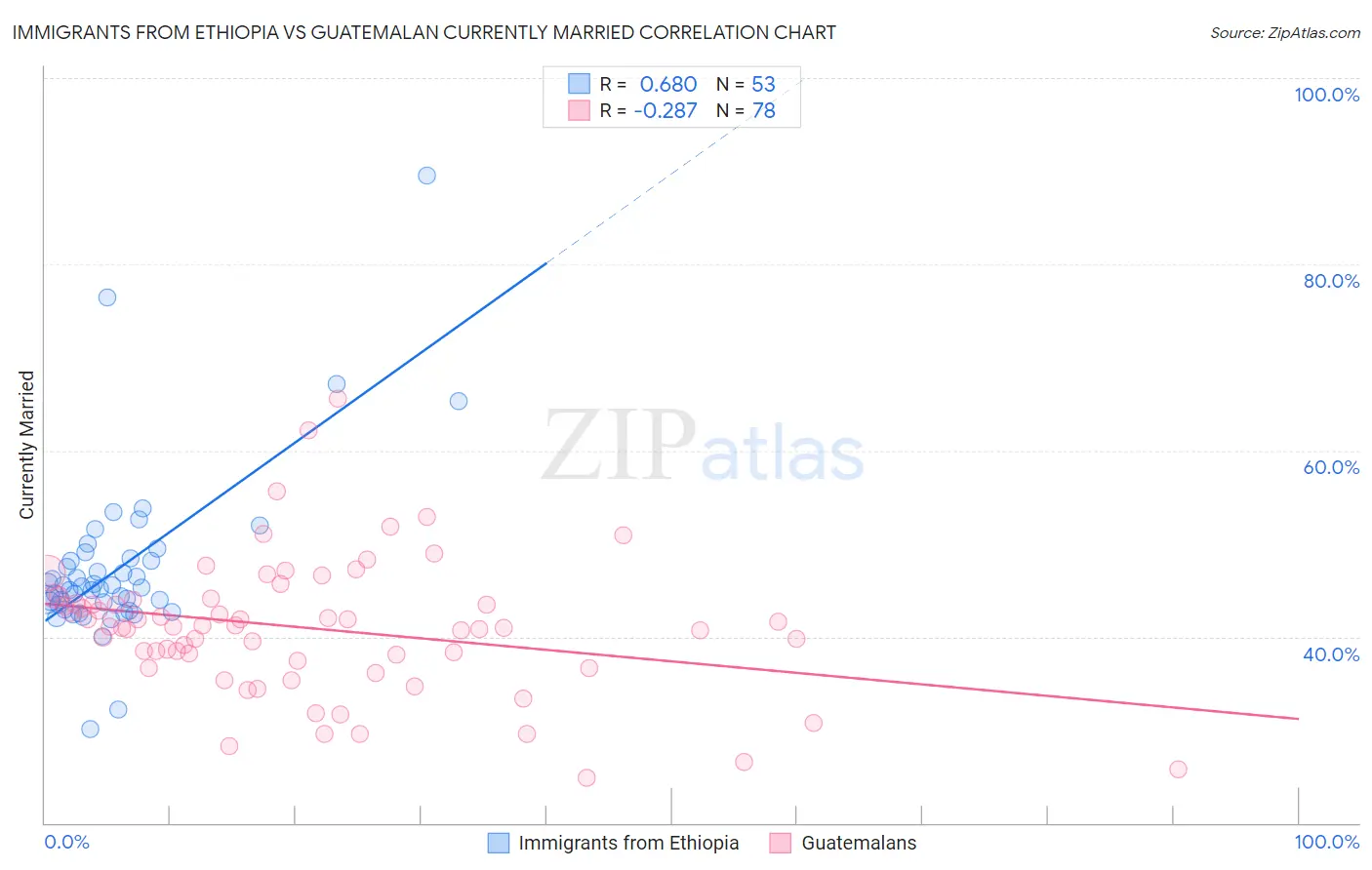 Immigrants from Ethiopia vs Guatemalan Currently Married