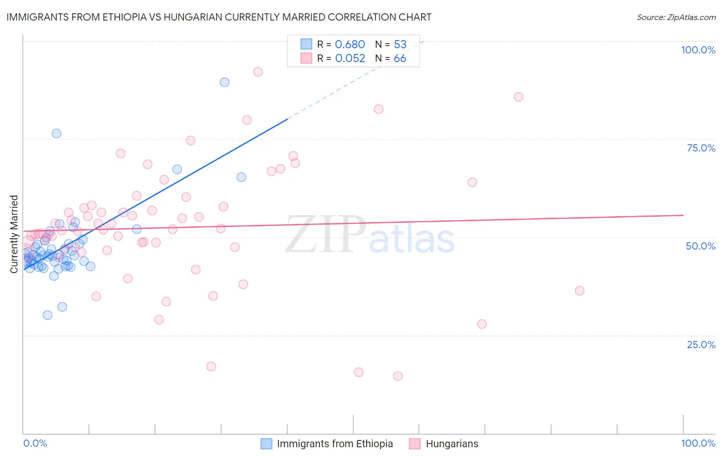 Immigrants from Ethiopia vs Hungarian Currently Married