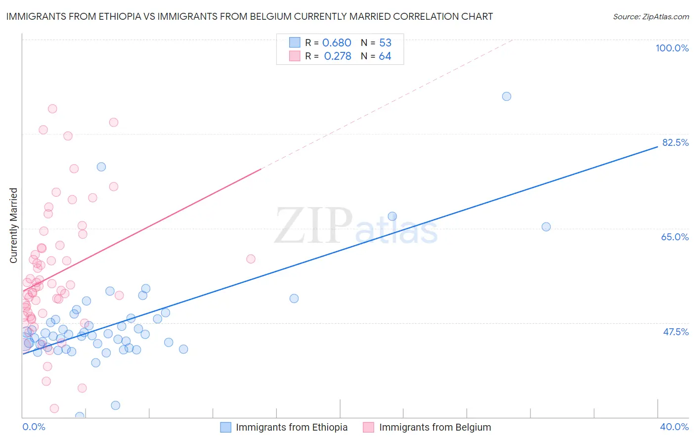 Immigrants from Ethiopia vs Immigrants from Belgium Currently Married
