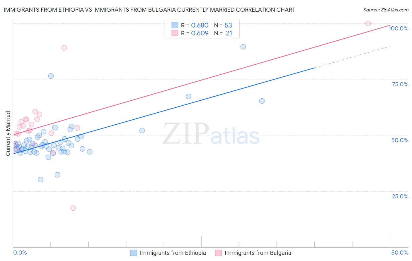 Immigrants from Ethiopia vs Immigrants from Bulgaria Currently Married