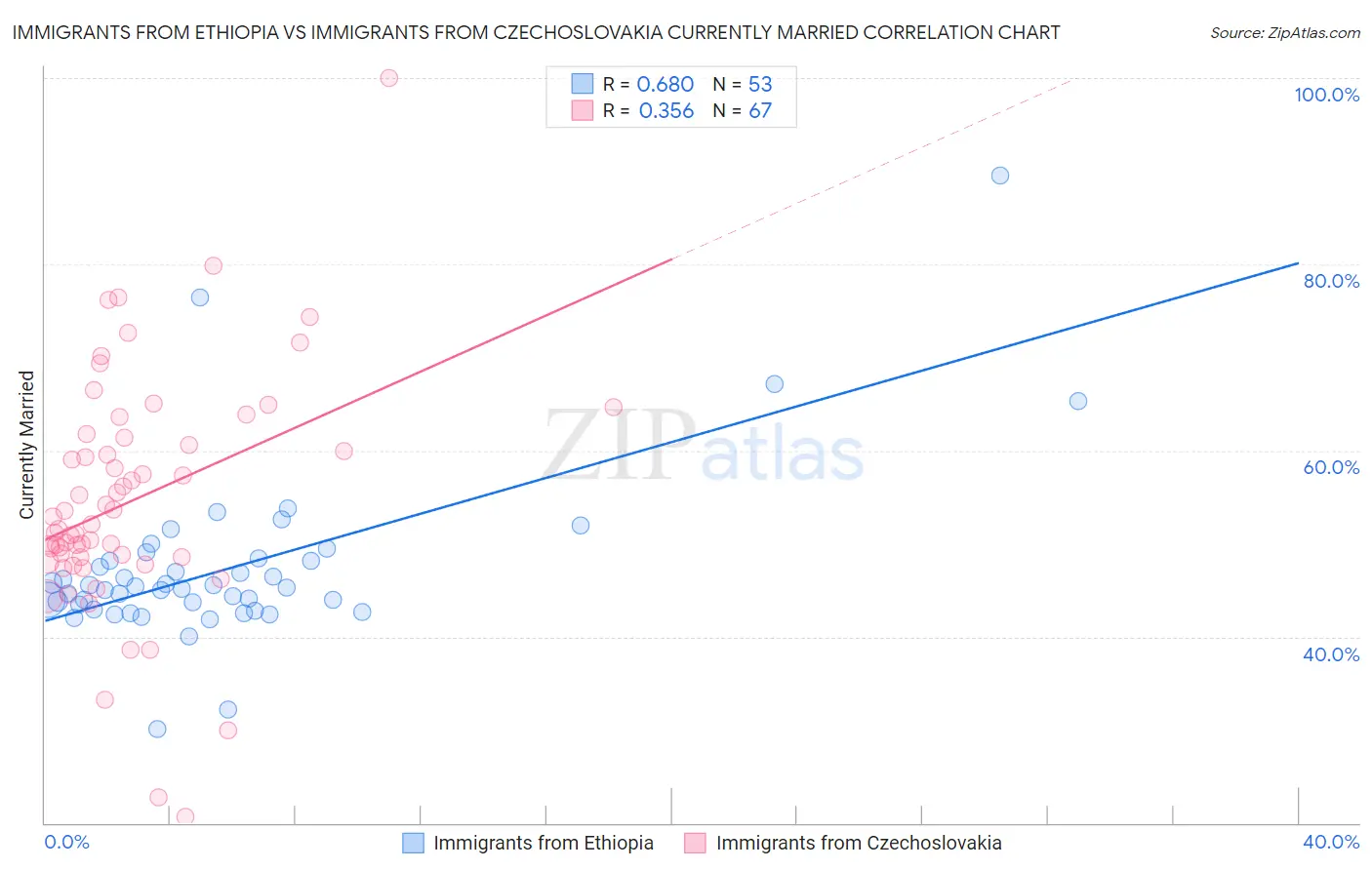 Immigrants from Ethiopia vs Immigrants from Czechoslovakia Currently Married