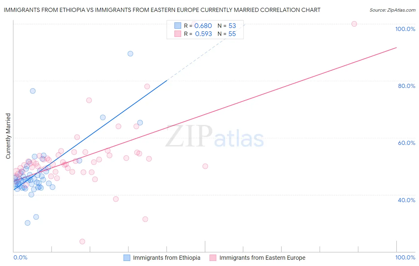 Immigrants from Ethiopia vs Immigrants from Eastern Europe Currently Married