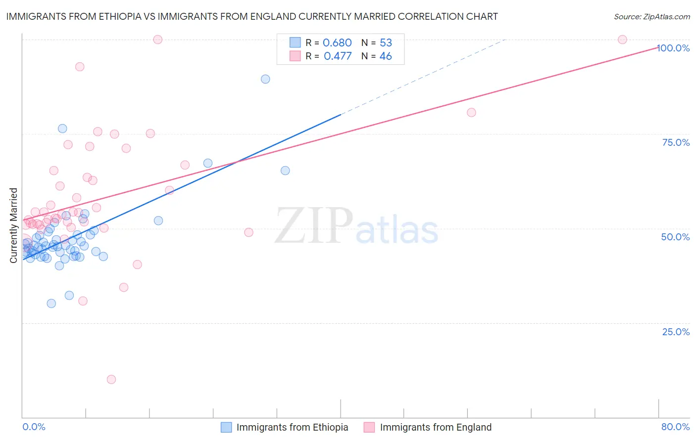 Immigrants from Ethiopia vs Immigrants from England Currently Married