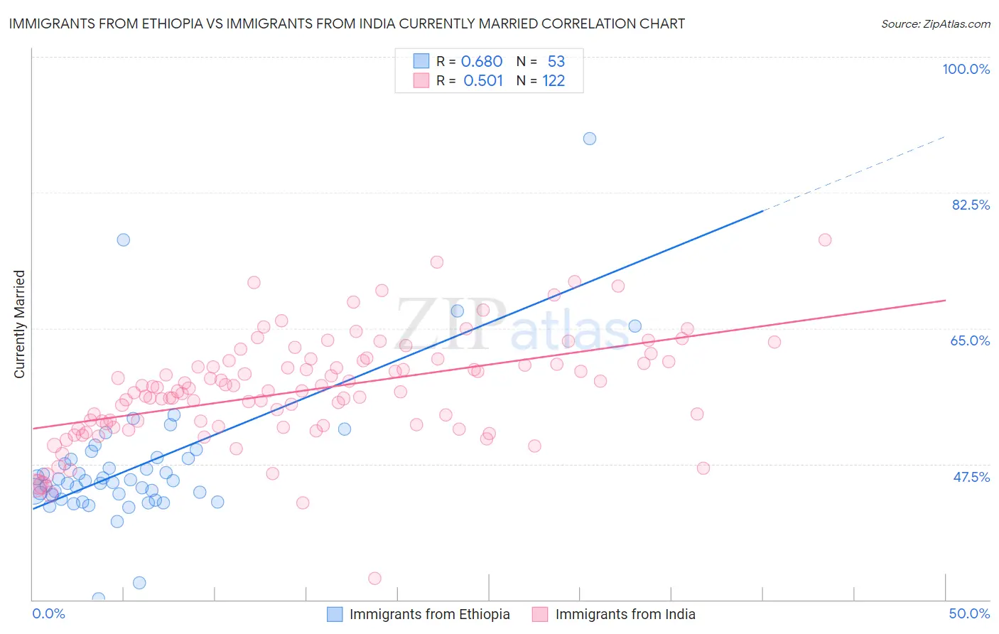 Immigrants from Ethiopia vs Immigrants from India Currently Married