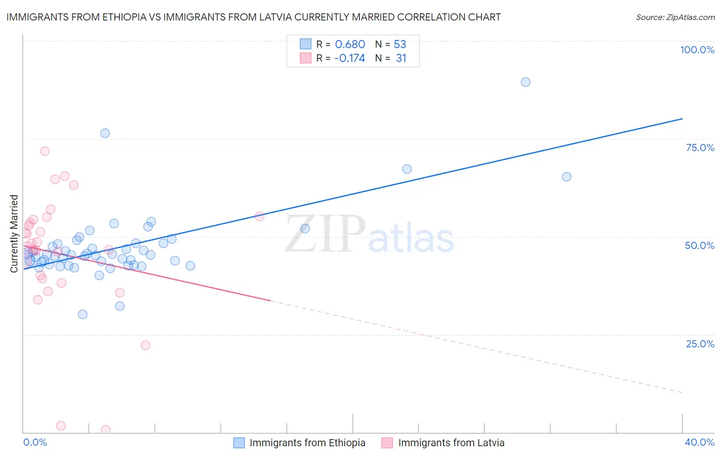 Immigrants from Ethiopia vs Immigrants from Latvia Currently Married