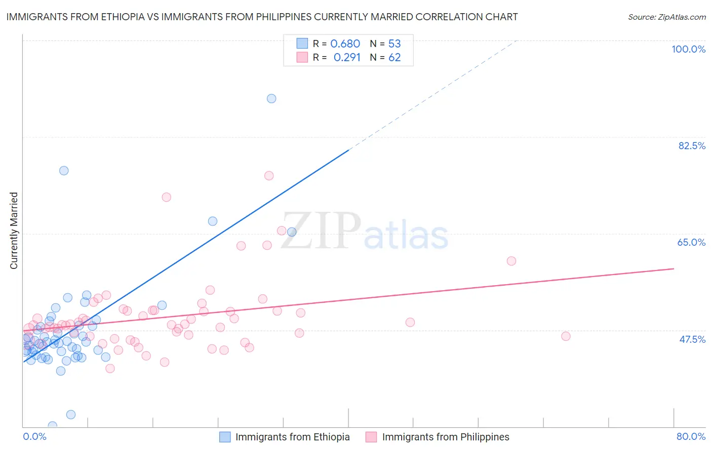 Immigrants from Ethiopia vs Immigrants from Philippines Currently Married