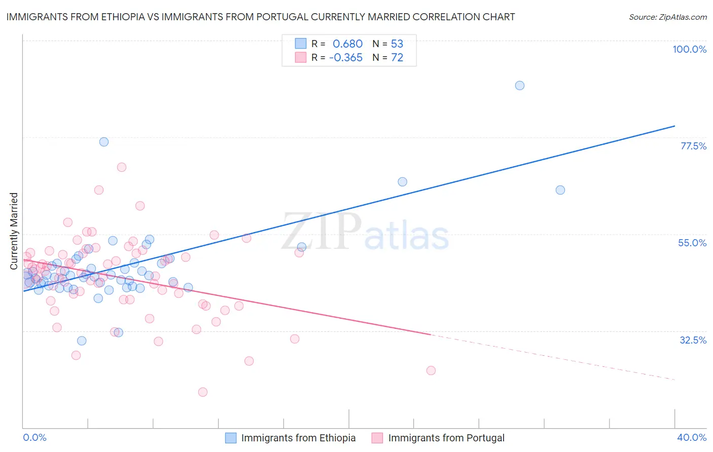 Immigrants from Ethiopia vs Immigrants from Portugal Currently Married