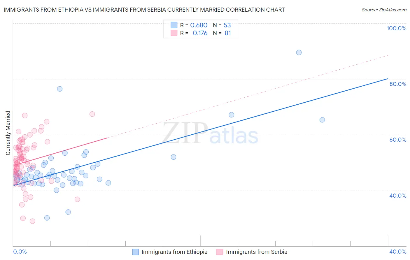 Immigrants from Ethiopia vs Immigrants from Serbia Currently Married