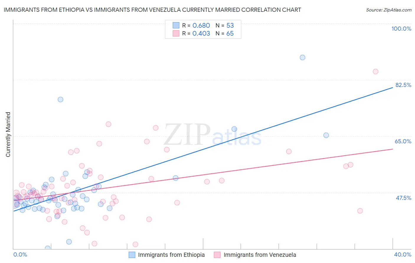 Immigrants from Ethiopia vs Immigrants from Venezuela Currently Married