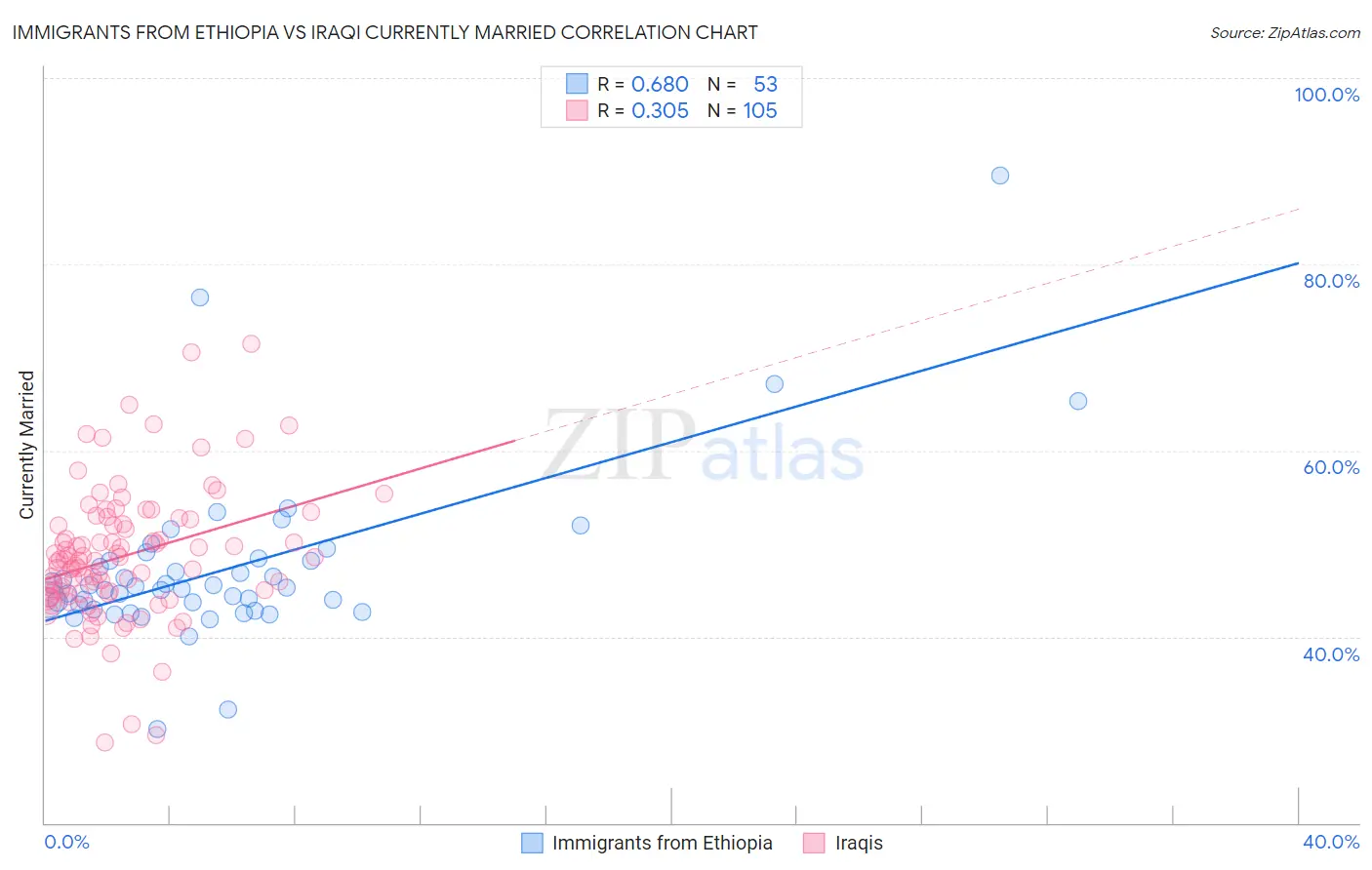 Immigrants from Ethiopia vs Iraqi Currently Married