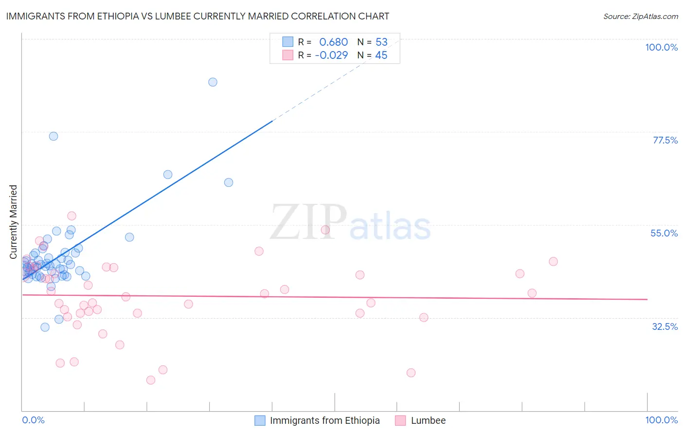 Immigrants from Ethiopia vs Lumbee Currently Married