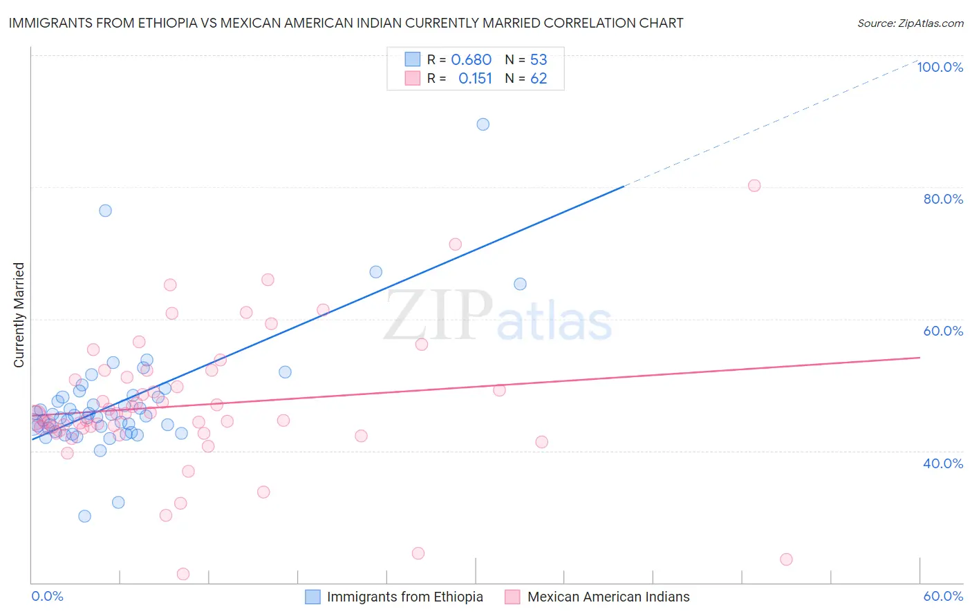 Immigrants from Ethiopia vs Mexican American Indian Currently Married