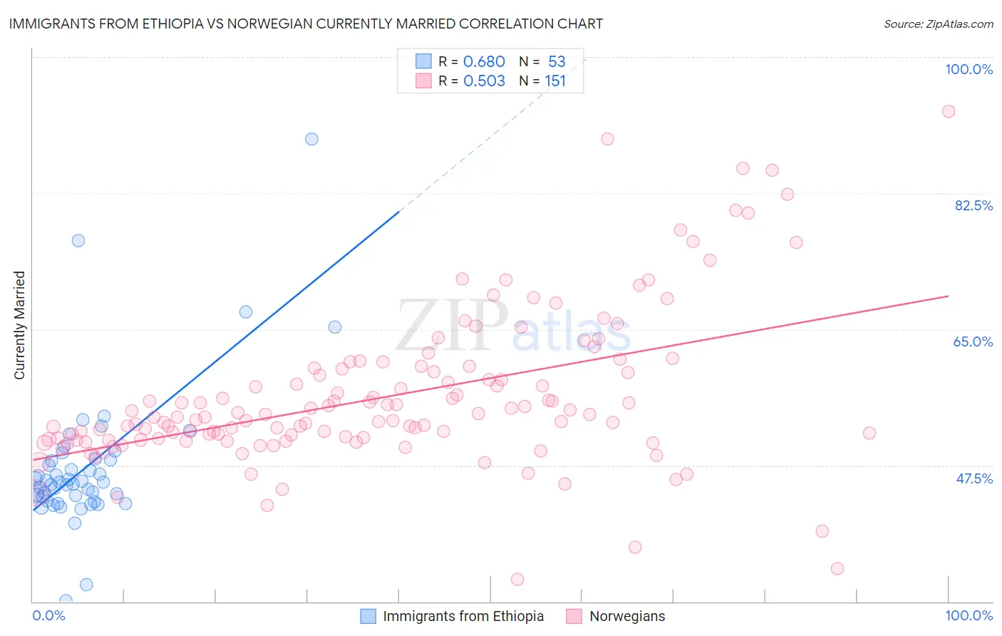 Immigrants from Ethiopia vs Norwegian Currently Married