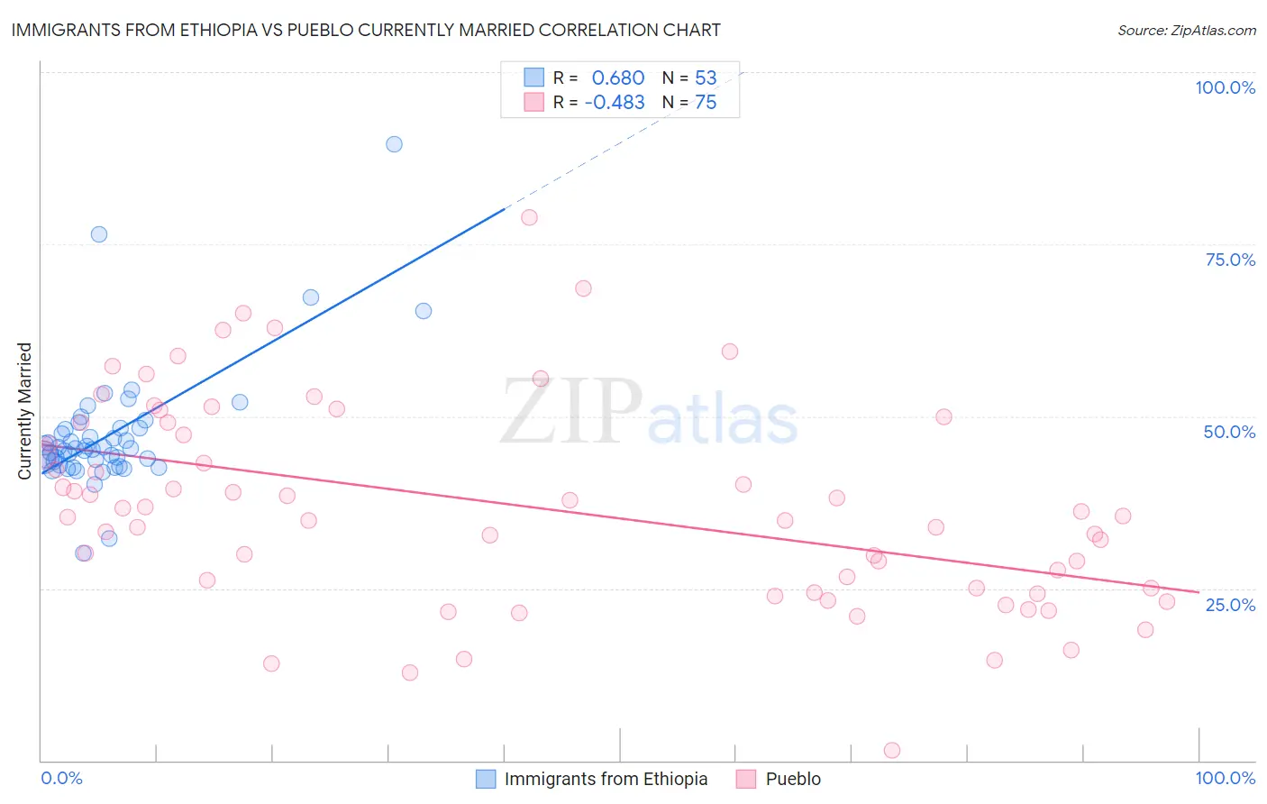 Immigrants from Ethiopia vs Pueblo Currently Married