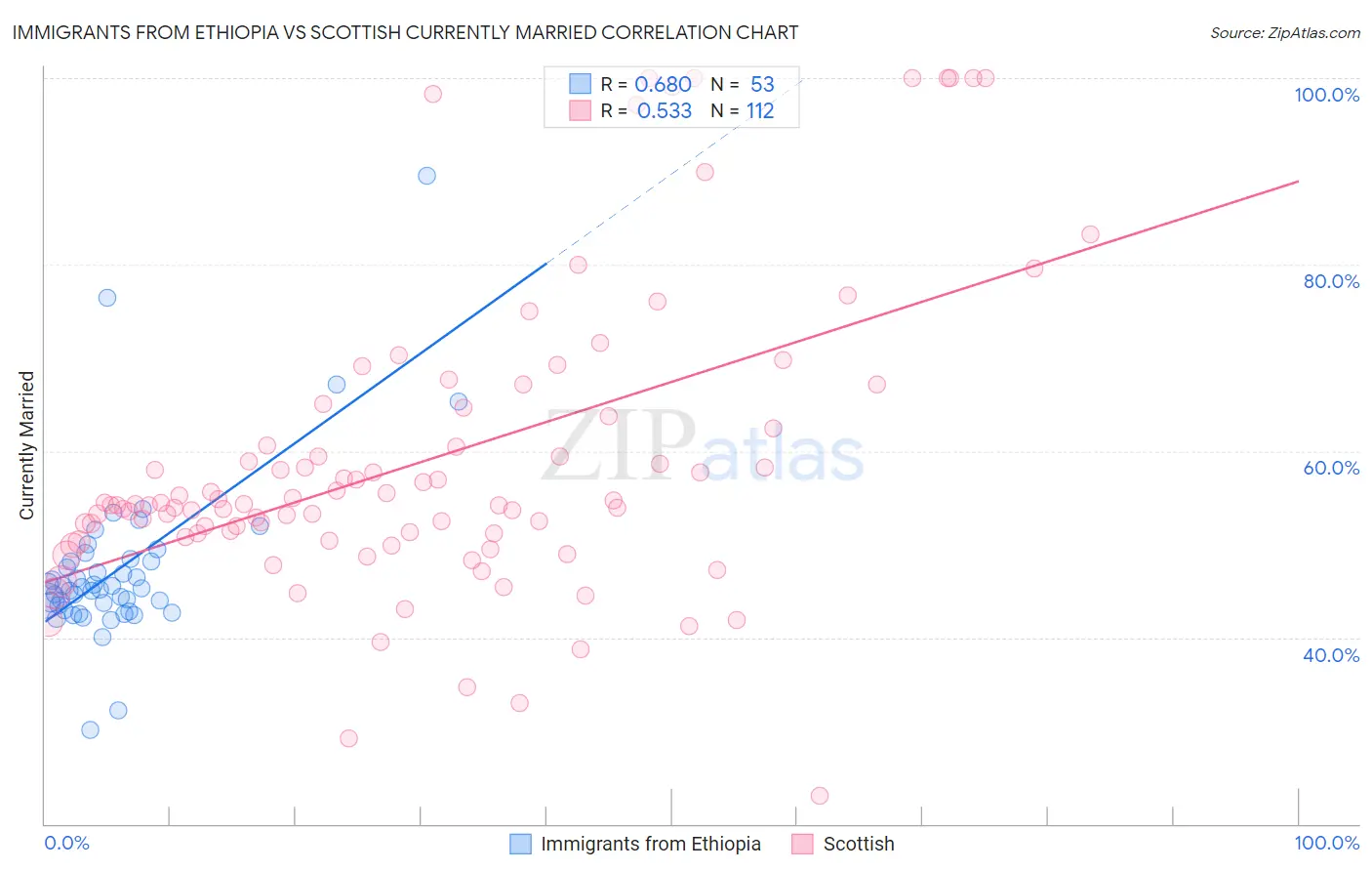 Immigrants from Ethiopia vs Scottish Currently Married