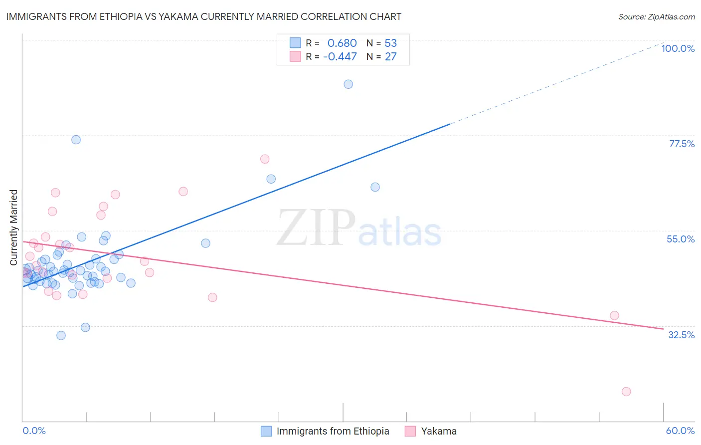 Immigrants from Ethiopia vs Yakama Currently Married