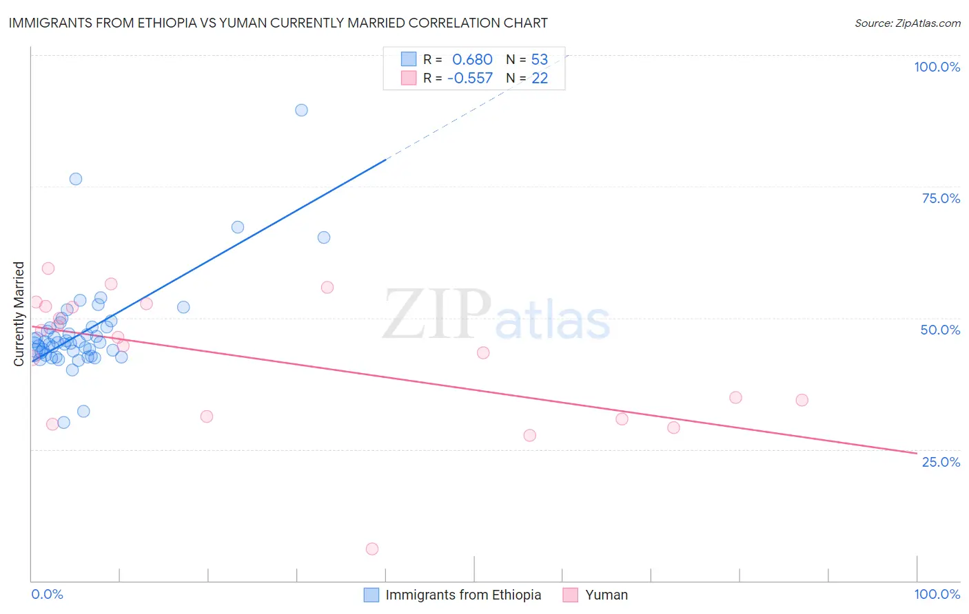 Immigrants from Ethiopia vs Yuman Currently Married