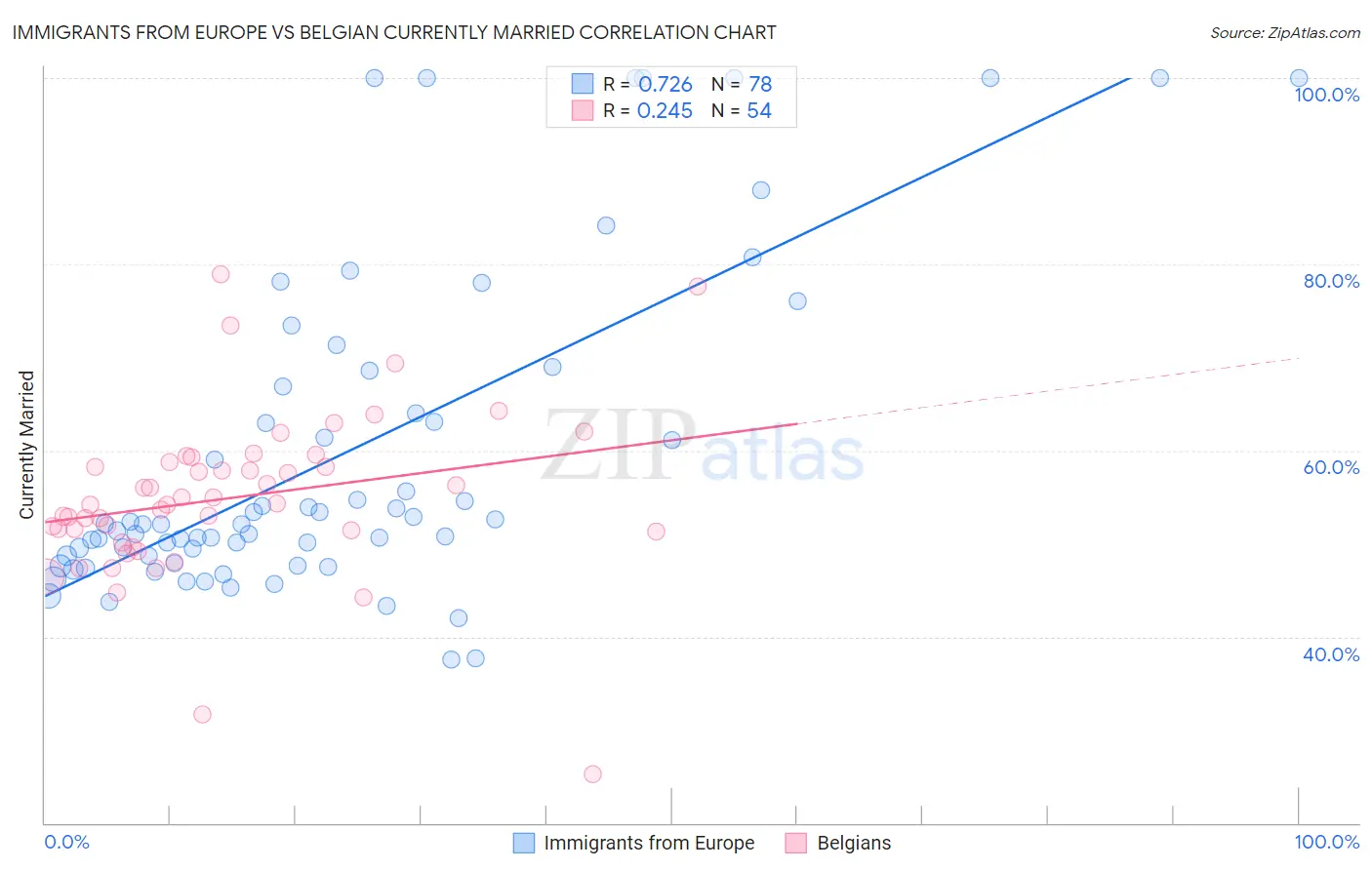 Immigrants from Europe vs Belgian Currently Married