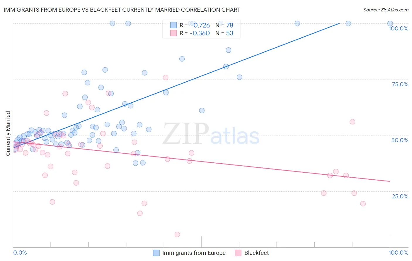 Immigrants from Europe vs Blackfeet Currently Married