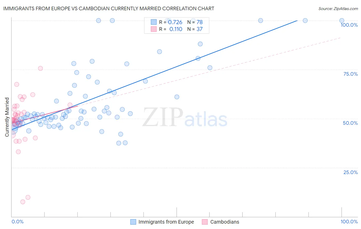 Immigrants from Europe vs Cambodian Currently Married