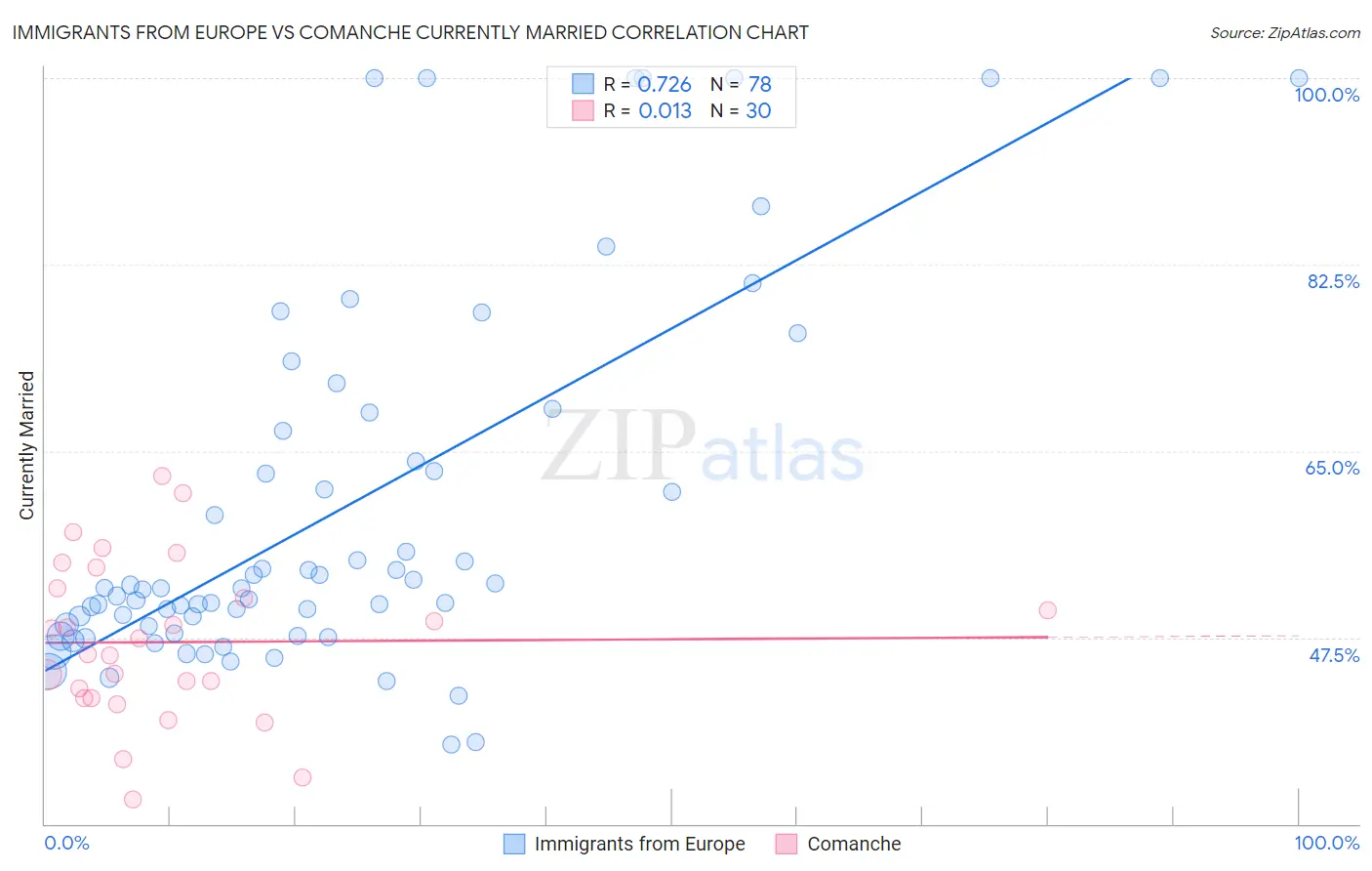 Immigrants from Europe vs Comanche Currently Married