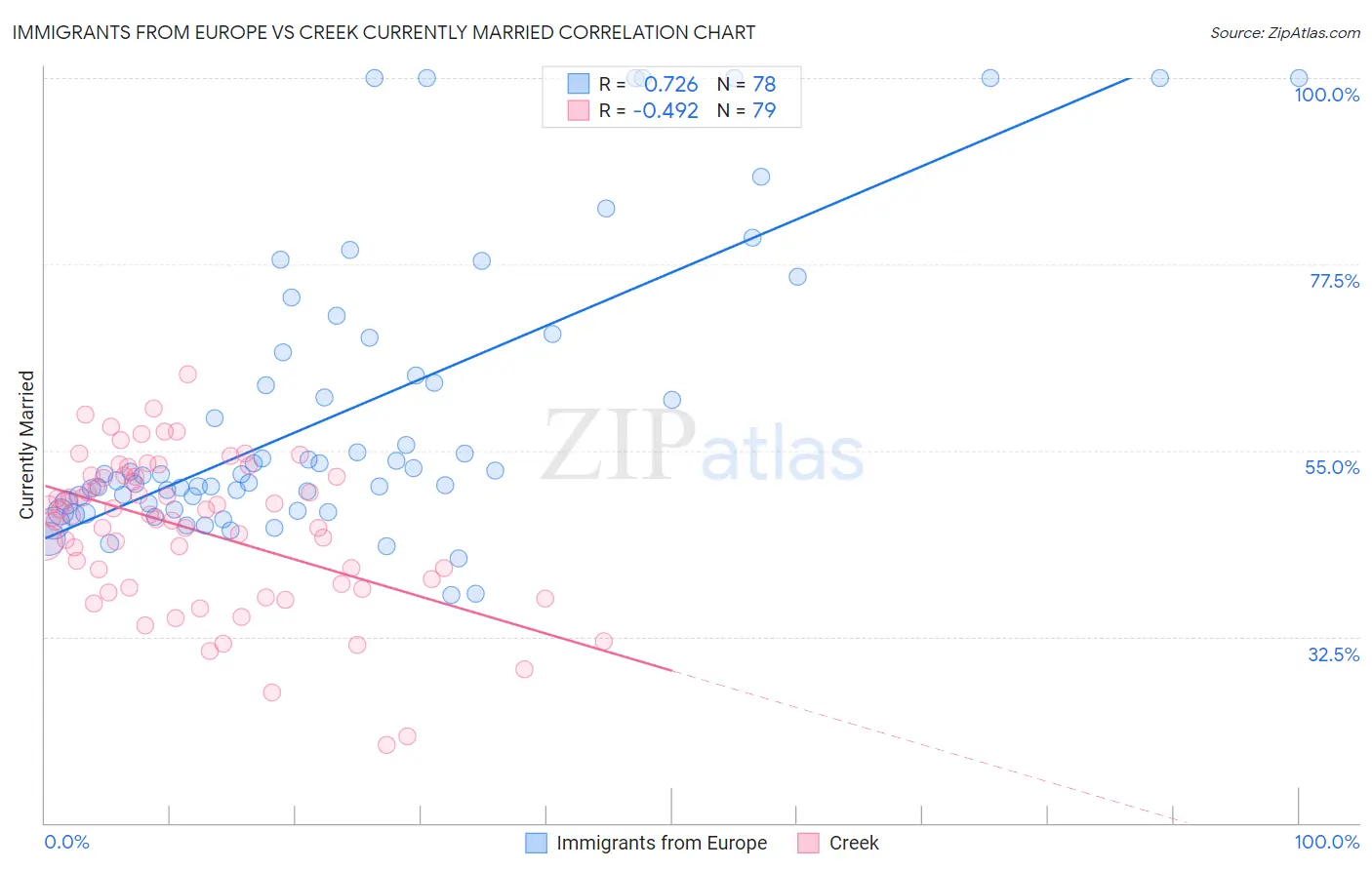 Immigrants from Europe vs Creek Currently Married