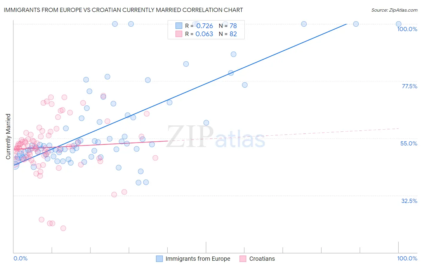 Immigrants from Europe vs Croatian Currently Married