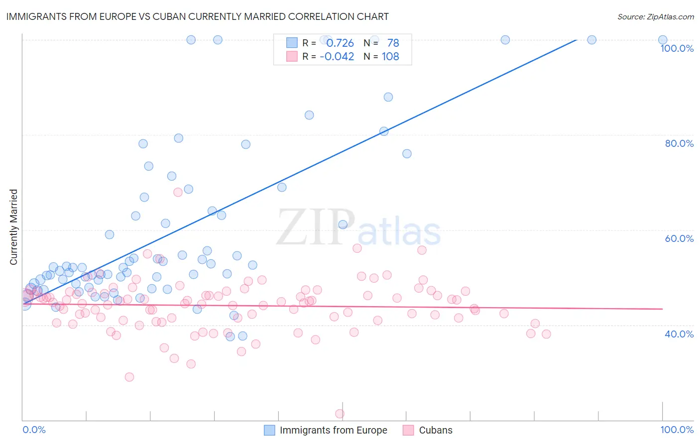 Immigrants from Europe vs Cuban Currently Married