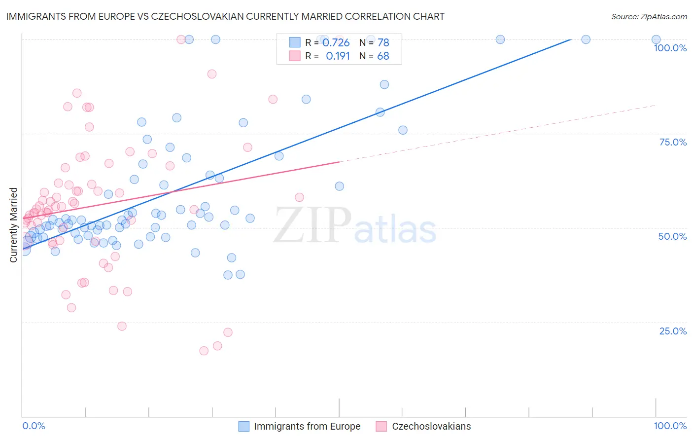 Immigrants from Europe vs Czechoslovakian Currently Married