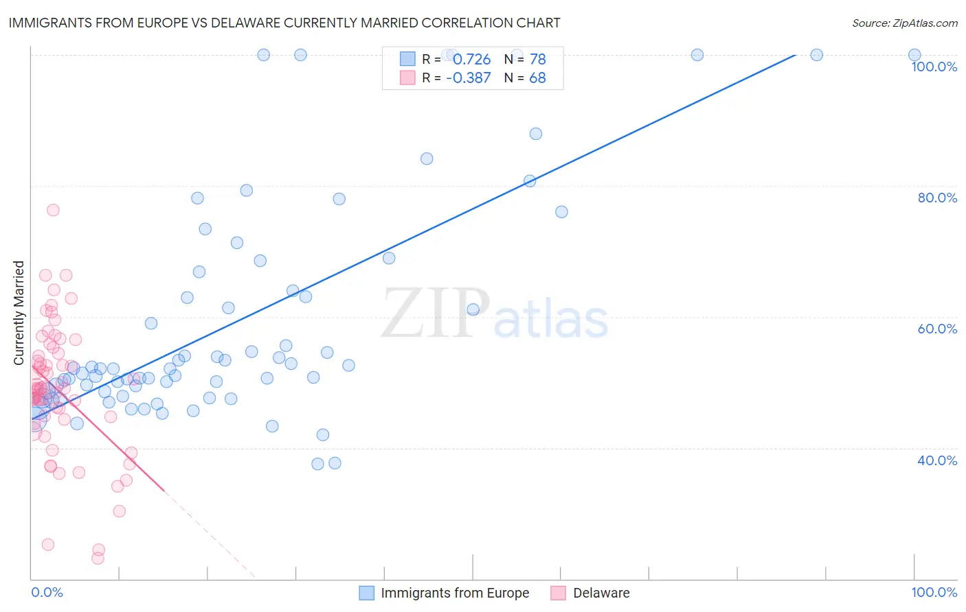 Immigrants from Europe vs Delaware Currently Married