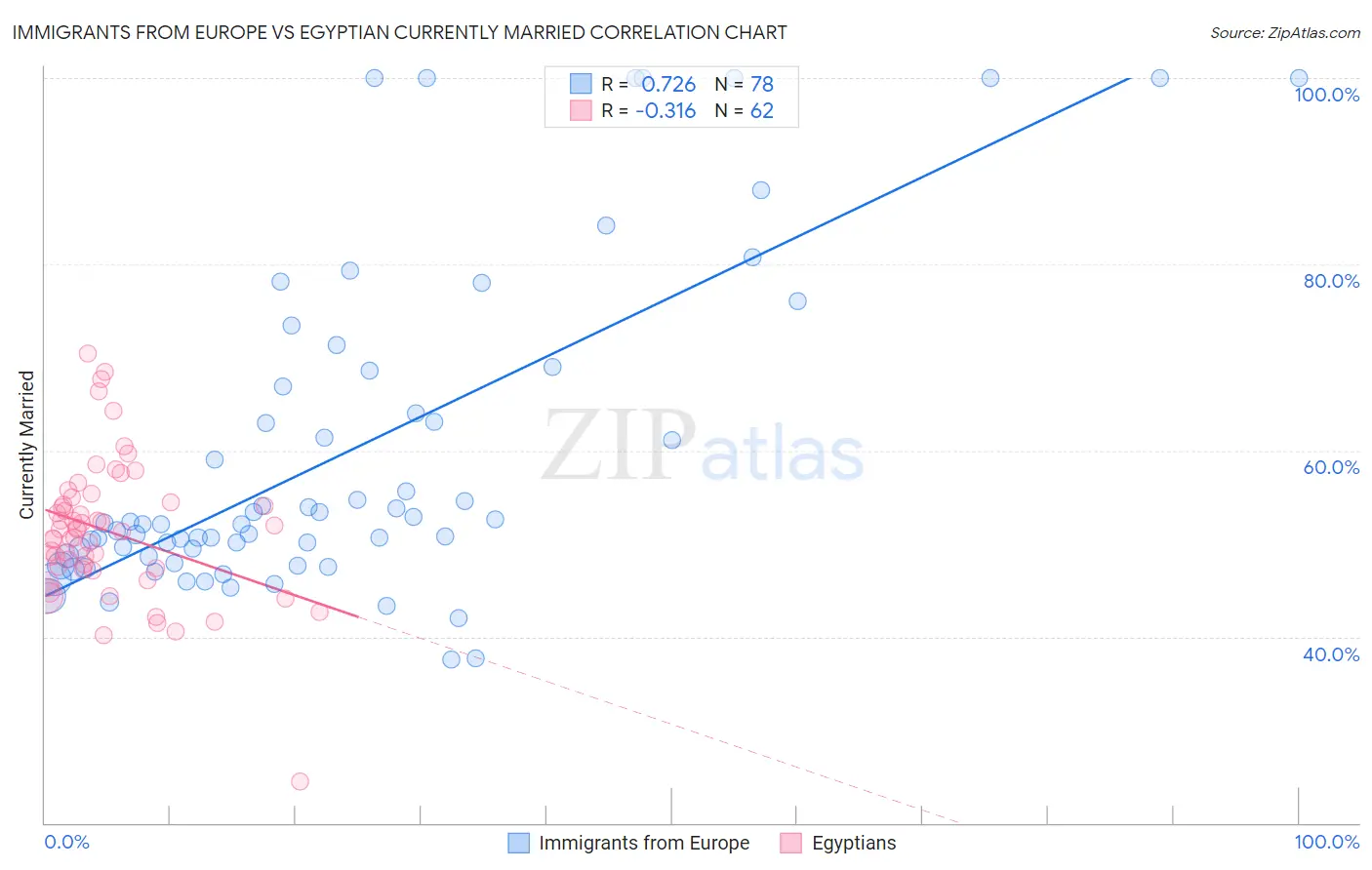 Immigrants from Europe vs Egyptian Currently Married