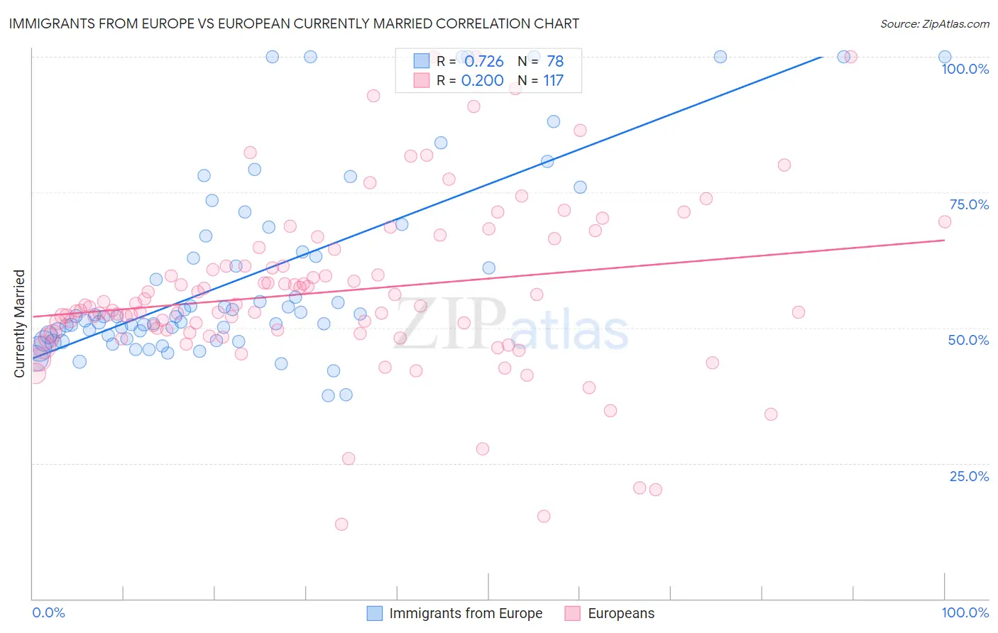 Immigrants from Europe vs European Currently Married