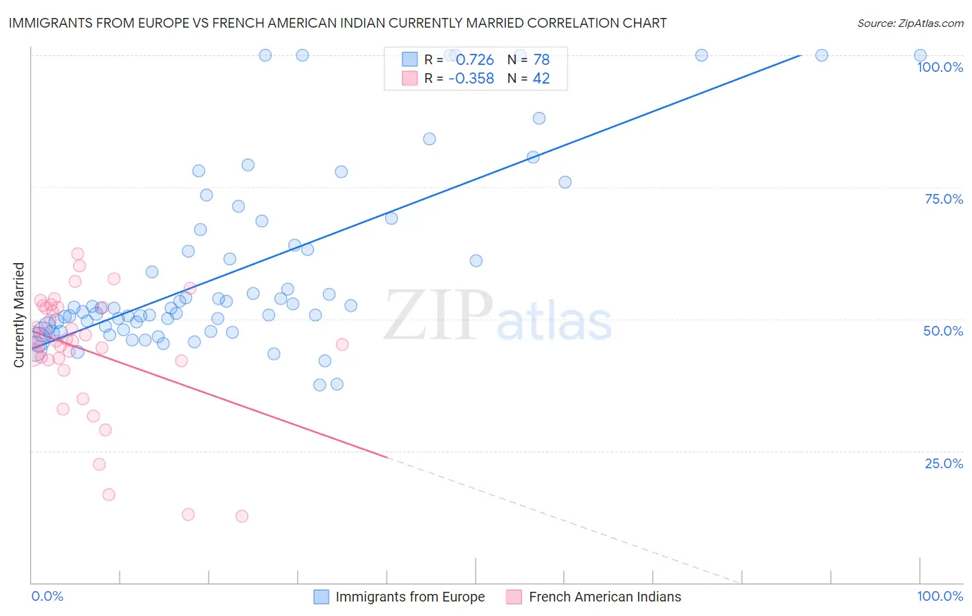 Immigrants from Europe vs French American Indian Currently Married