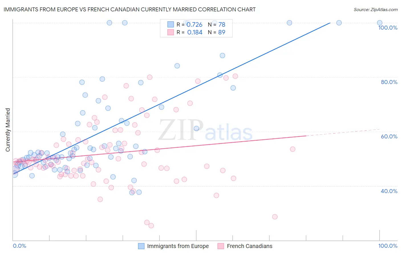 Immigrants from Europe vs French Canadian Currently Married