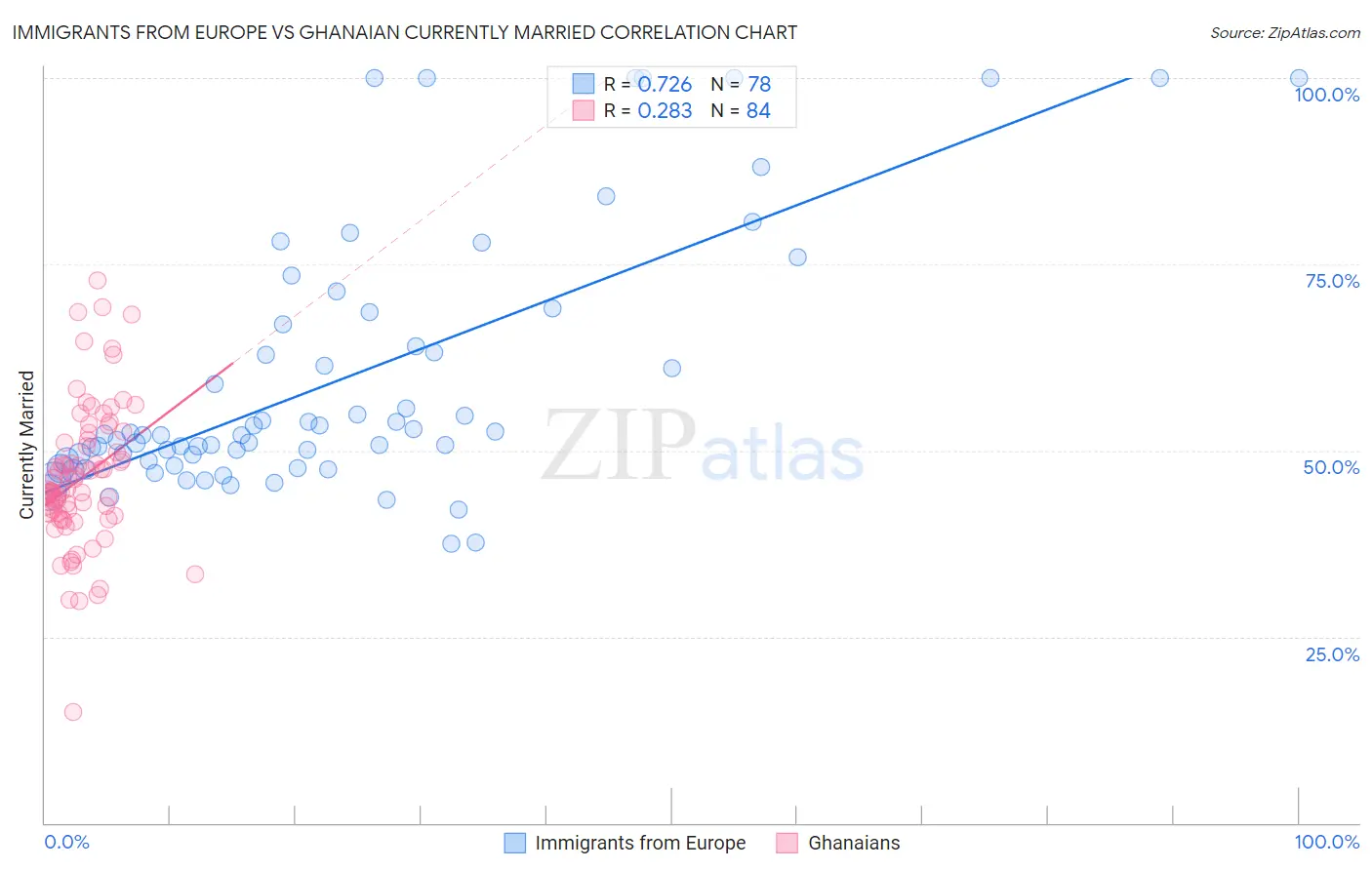 Immigrants from Europe vs Ghanaian Currently Married