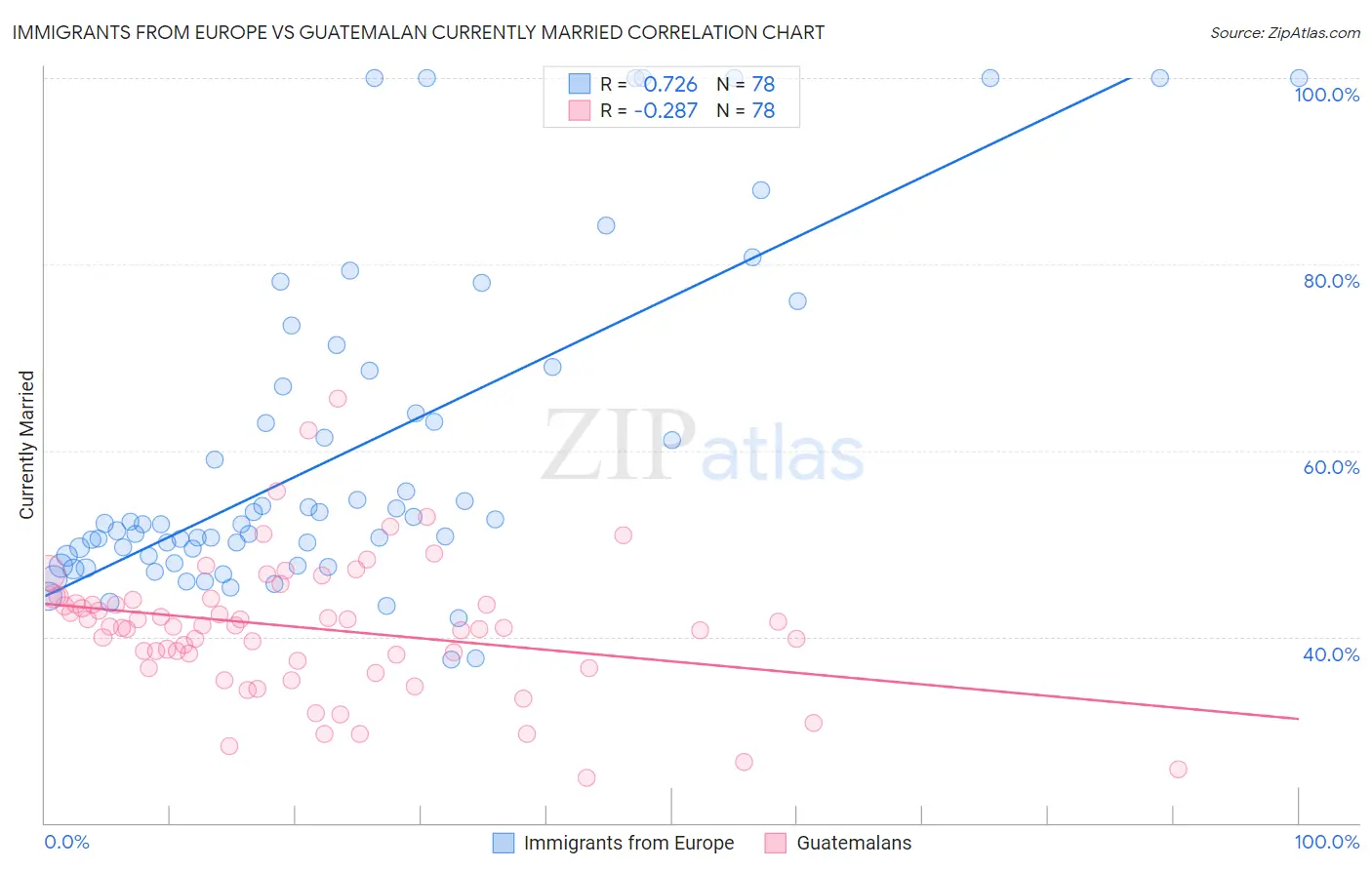 Immigrants from Europe vs Guatemalan Currently Married