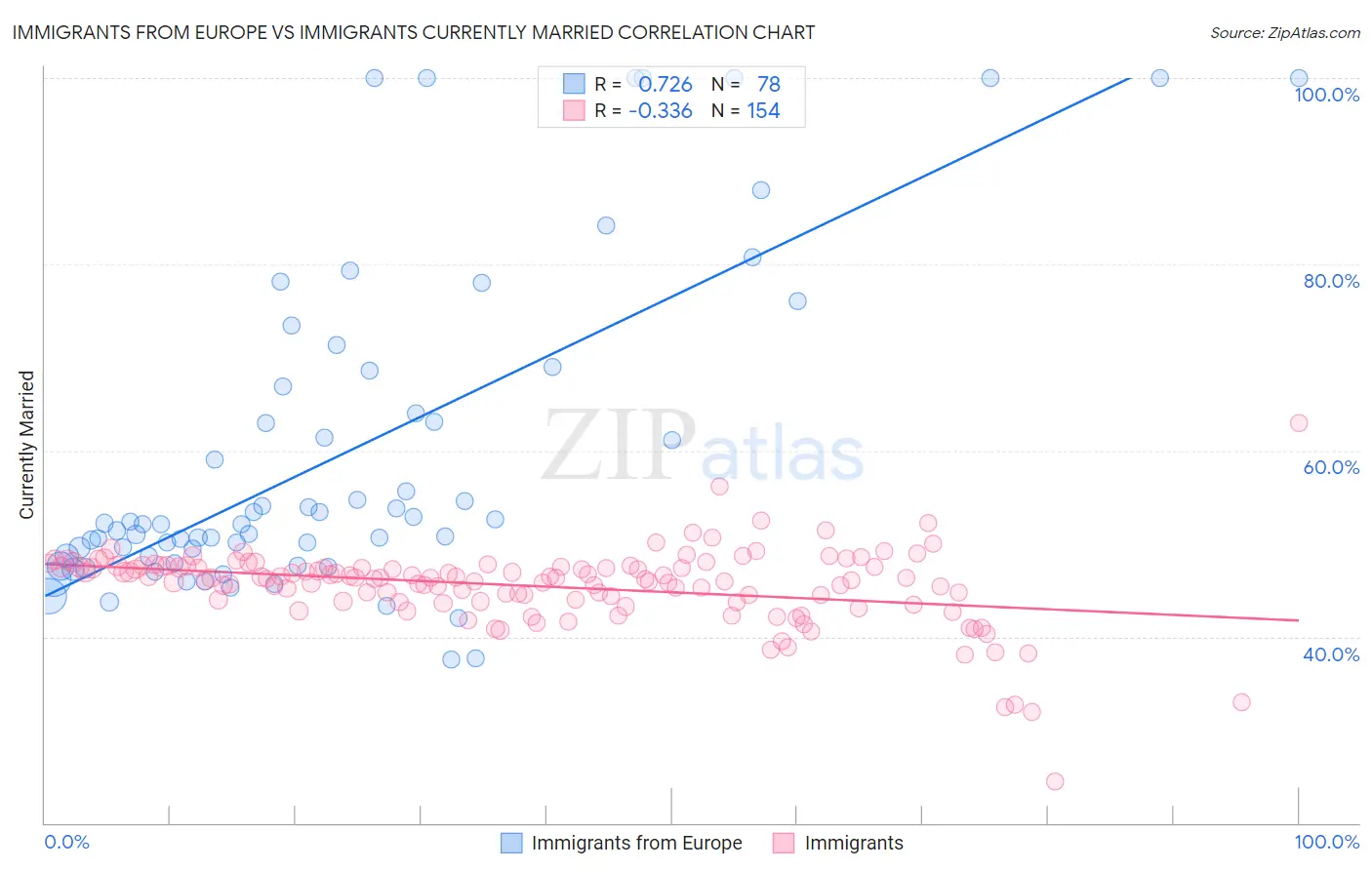 Immigrants from Europe vs Immigrants Currently Married