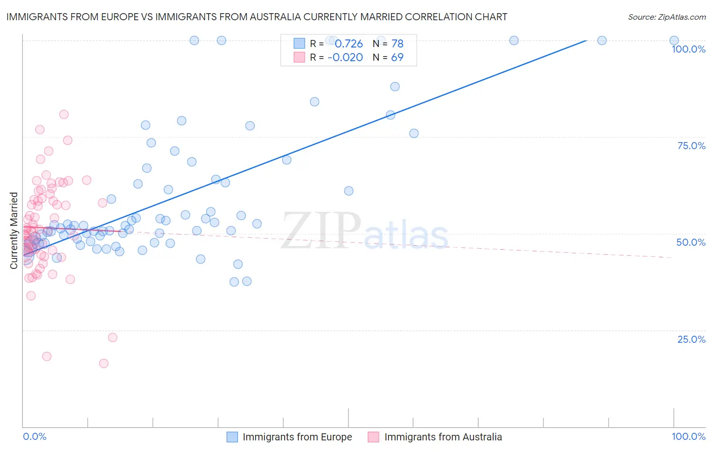 Immigrants from Europe vs Immigrants from Australia Currently Married