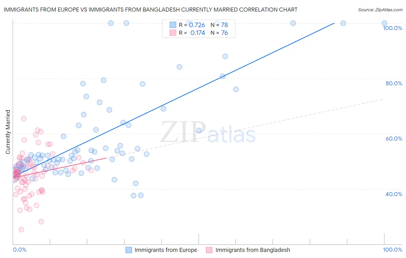 Immigrants from Europe vs Immigrants from Bangladesh Currently Married