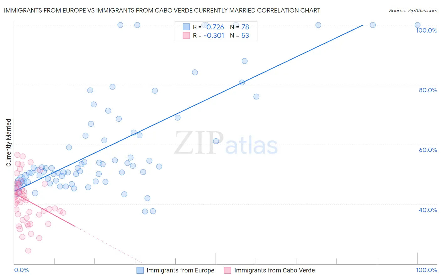 Immigrants from Europe vs Immigrants from Cabo Verde Currently Married