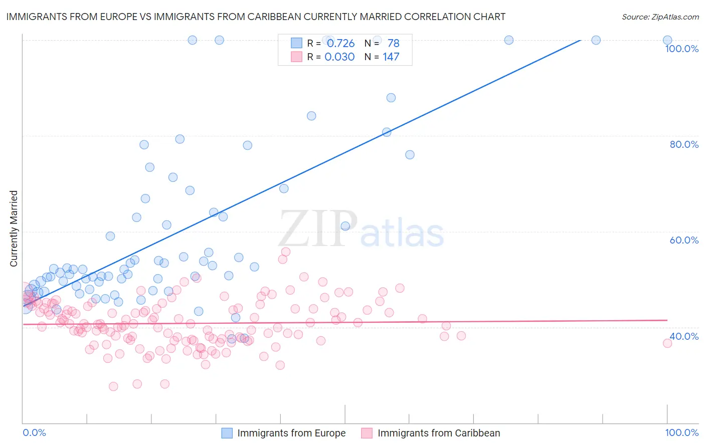 Immigrants from Europe vs Immigrants from Caribbean Currently Married