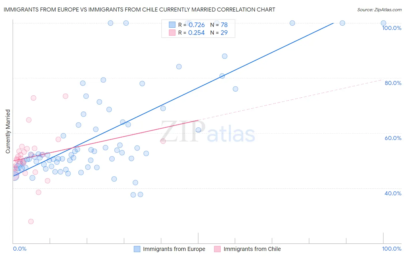 Immigrants from Europe vs Immigrants from Chile Currently Married