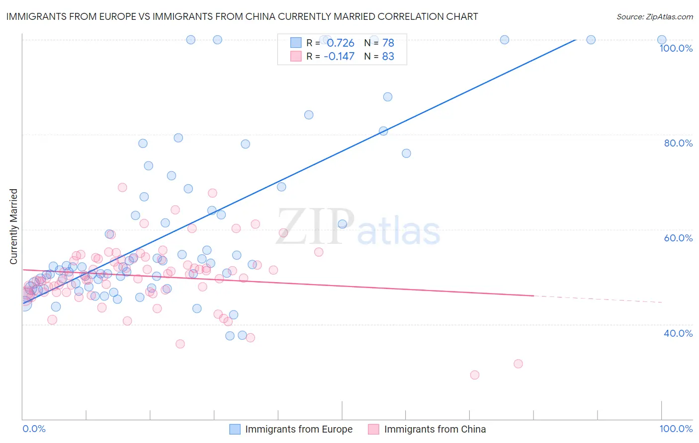 Immigrants from Europe vs Immigrants from China Currently Married