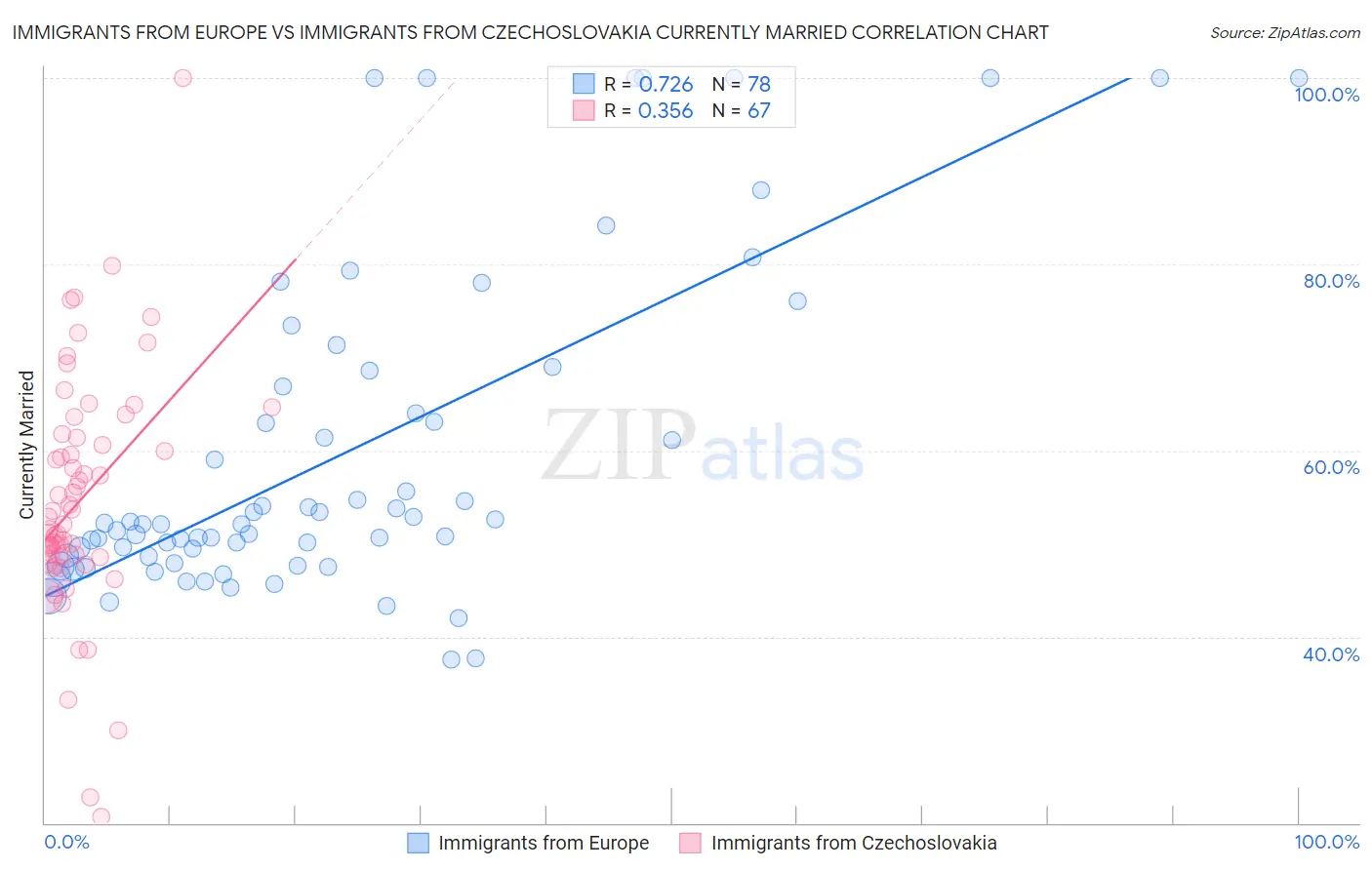 Immigrants from Europe vs Immigrants from Czechoslovakia Currently Married