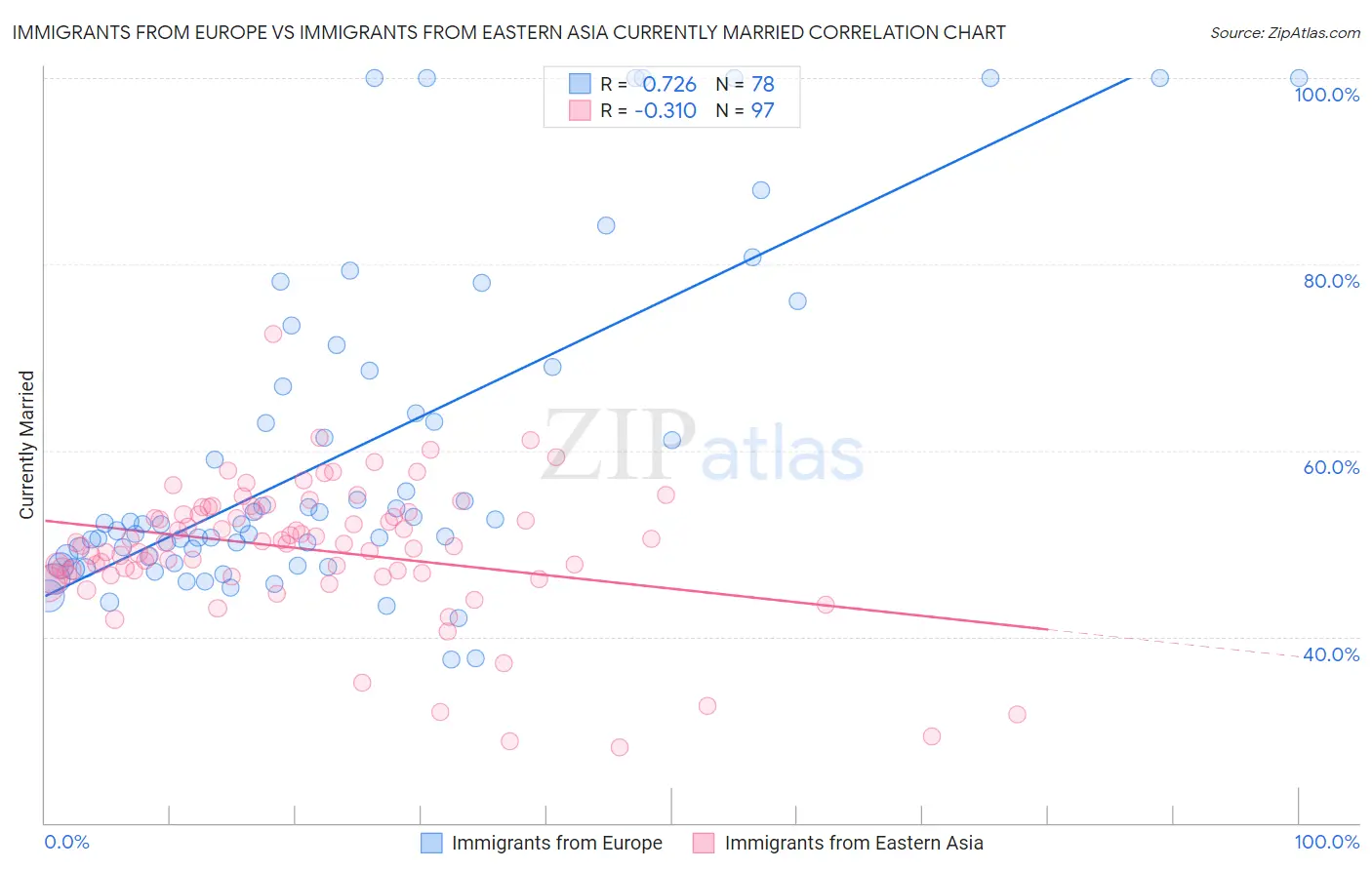 Immigrants from Europe vs Immigrants from Eastern Asia Currently Married