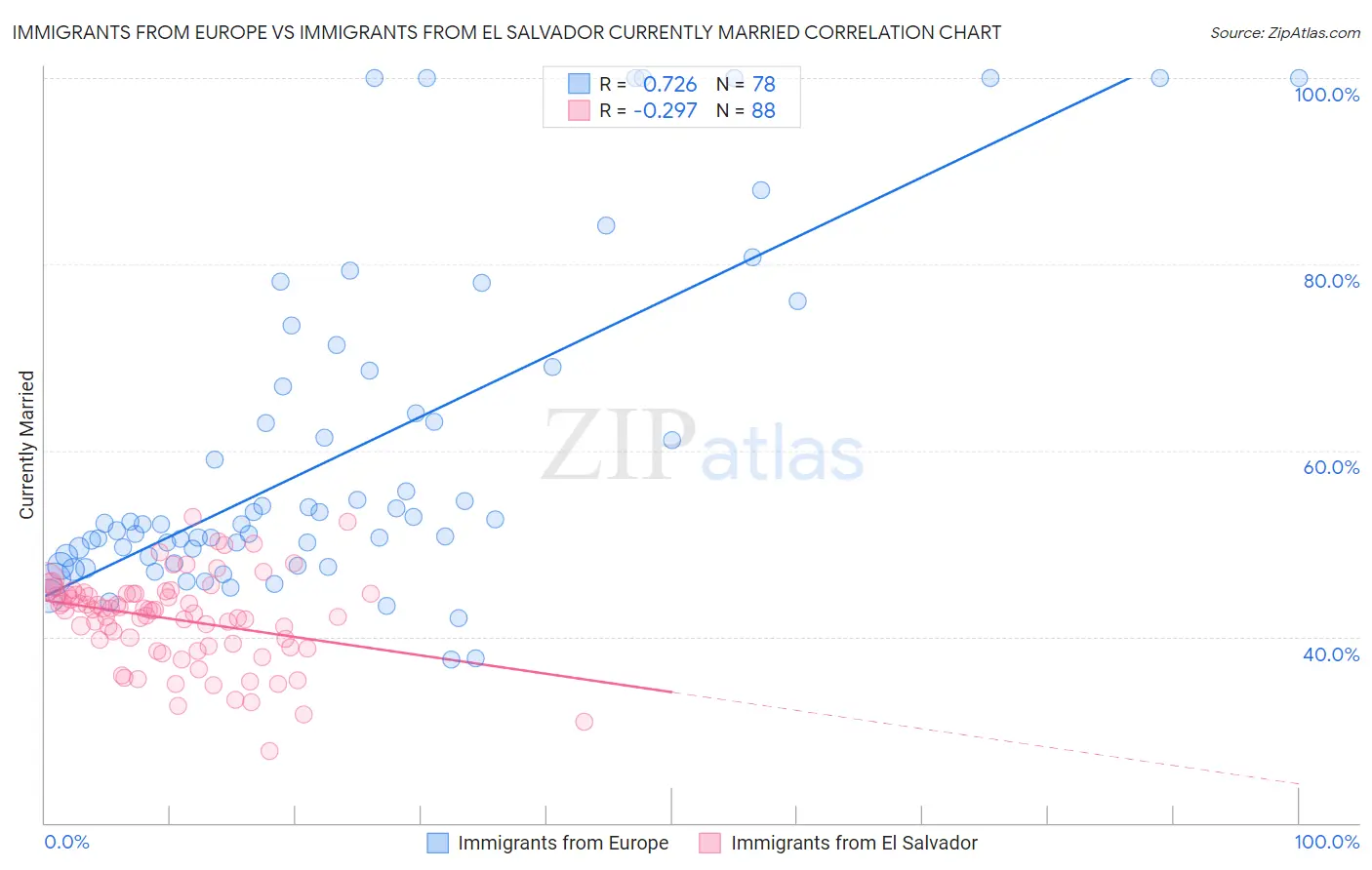 Immigrants from Europe vs Immigrants from El Salvador Currently Married